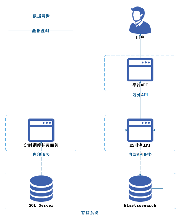 后端思维之高并发处理方案